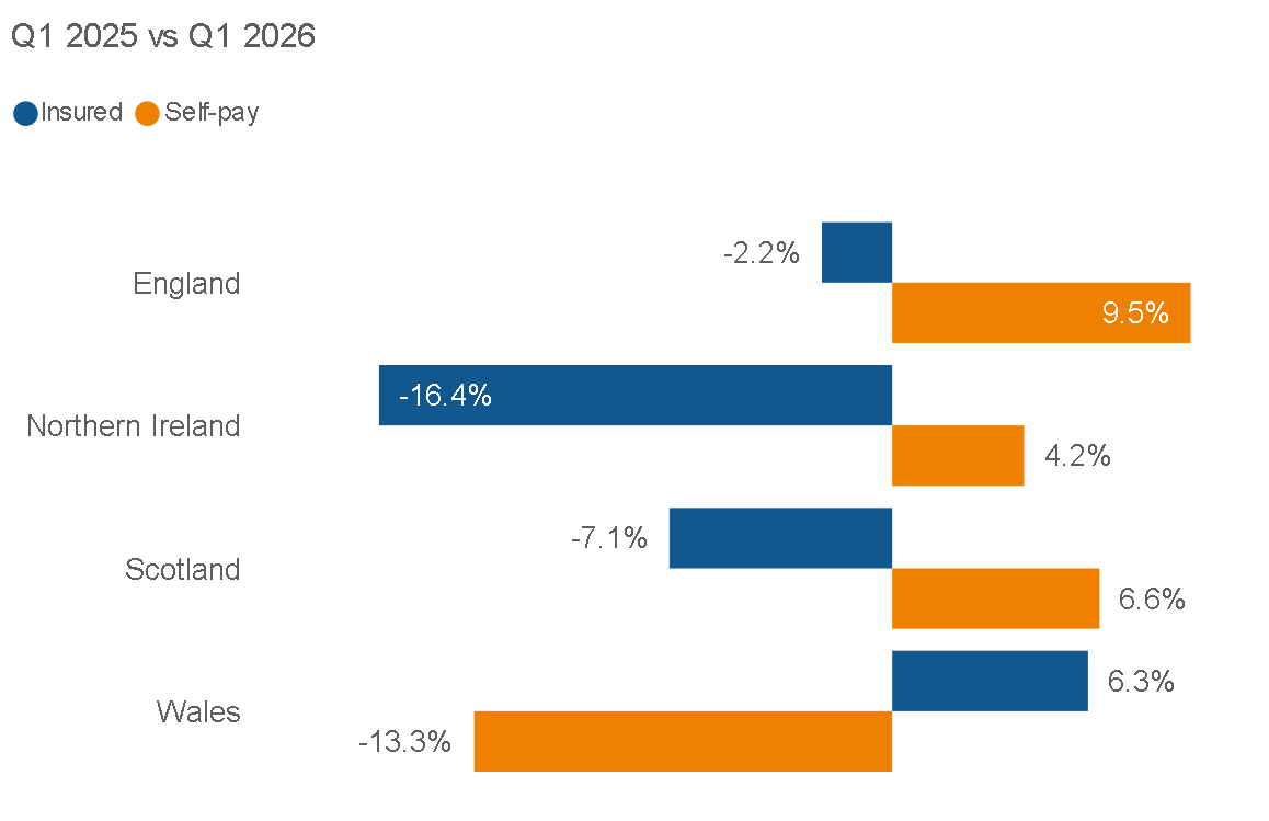 Figure 3. Payment method admissions change by UK nation