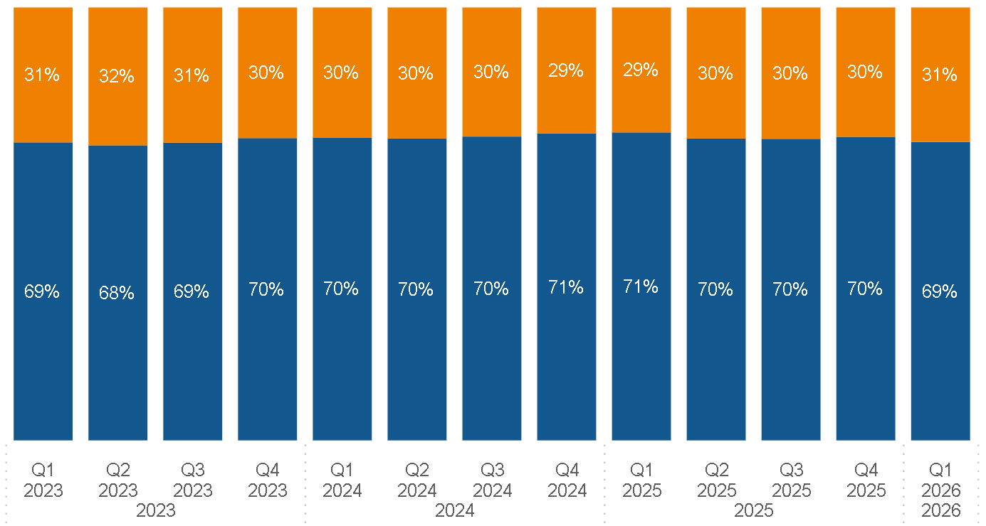 Figure 4. Payment method breakdown (UK)