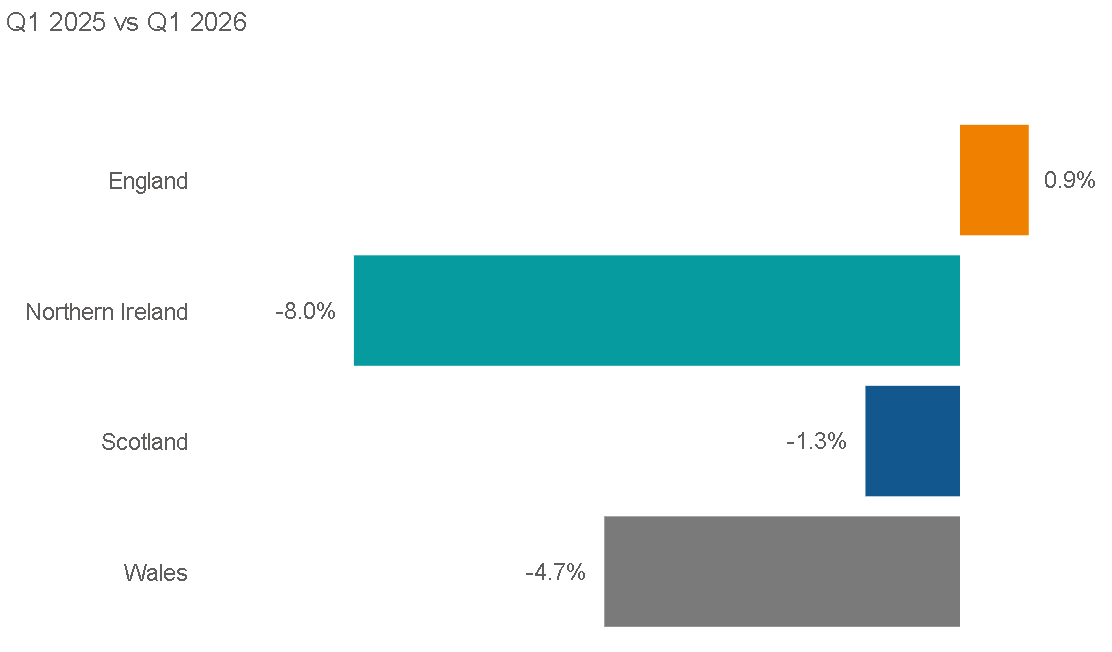 Figure 2. Percentage change in admissions, by nation