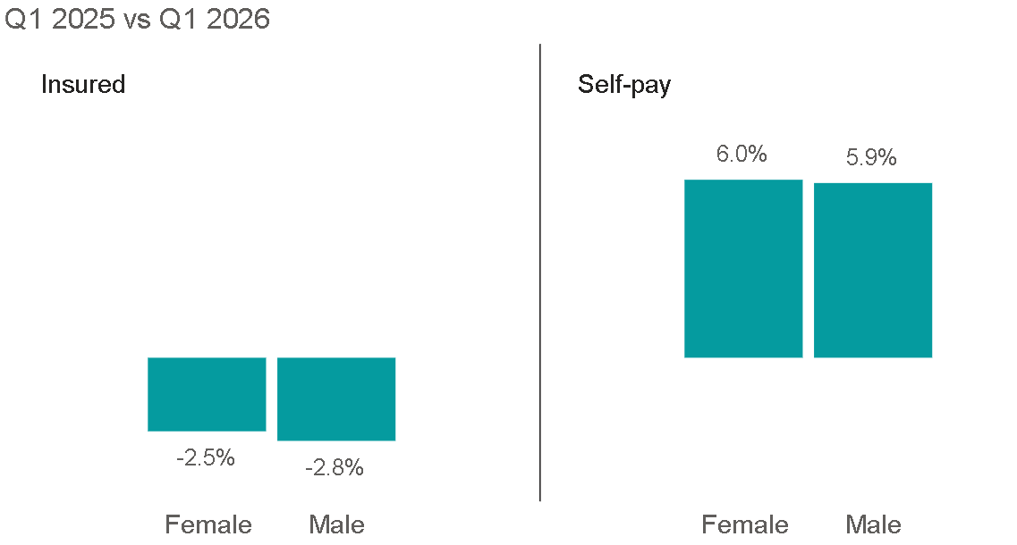 Figure 10. Volume of admissions (rounded figures) by sex and payment method – UK Q1 2025 to Q1 2026