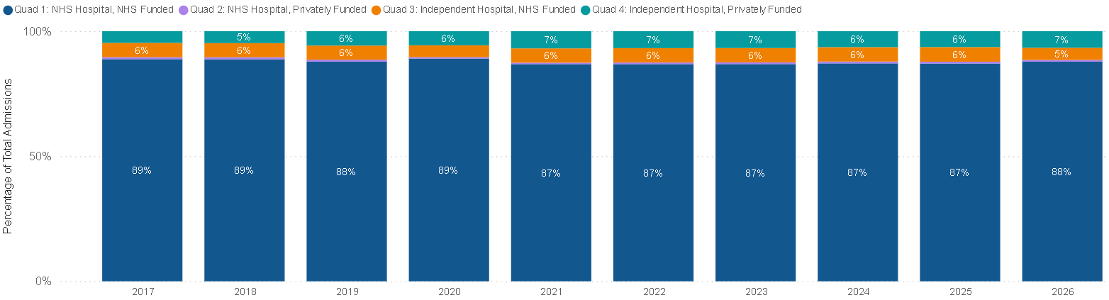 Figure 12. Hospital sector and patient type quadrant (UK)