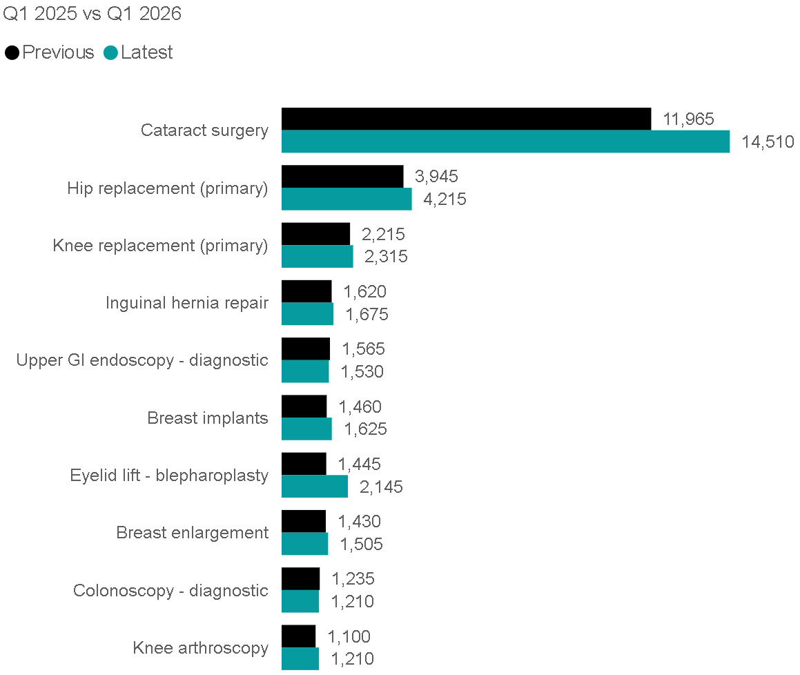 Figure 7. Admissions in Top 10 procedures (UK) – Self-pay Q1 2025 to Q1 2026