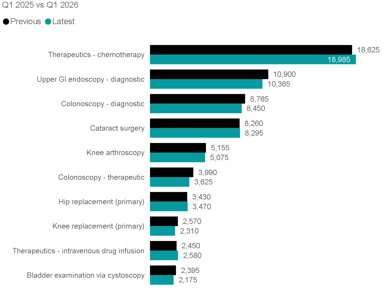 Figure 6. Admissions in Top 10 procedures (UK) – Insured Q1 2025 to Q1 2026