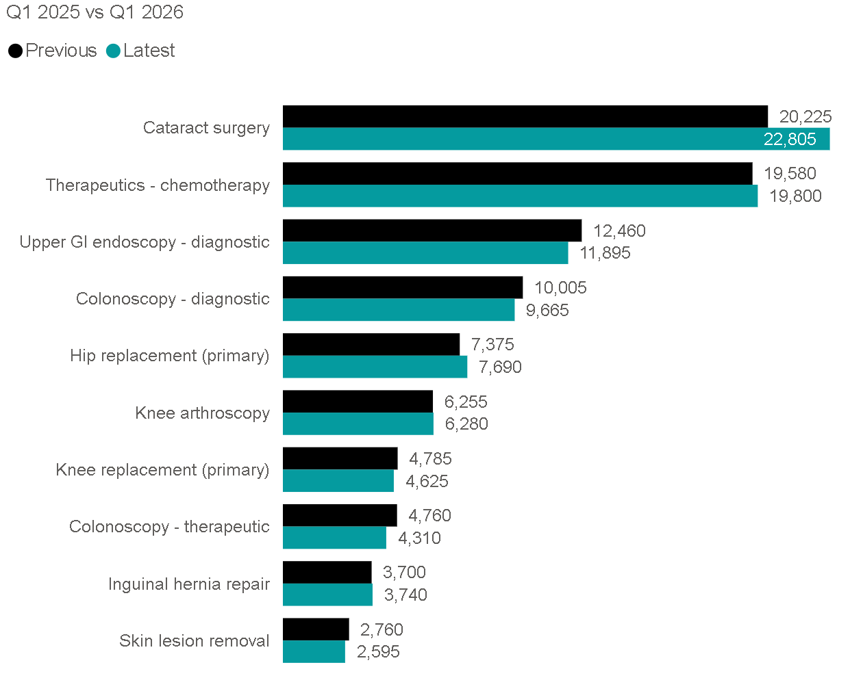 Figure 5. Admissions in Top 10 procedures (UK) Q1 2025 to Q1 2026