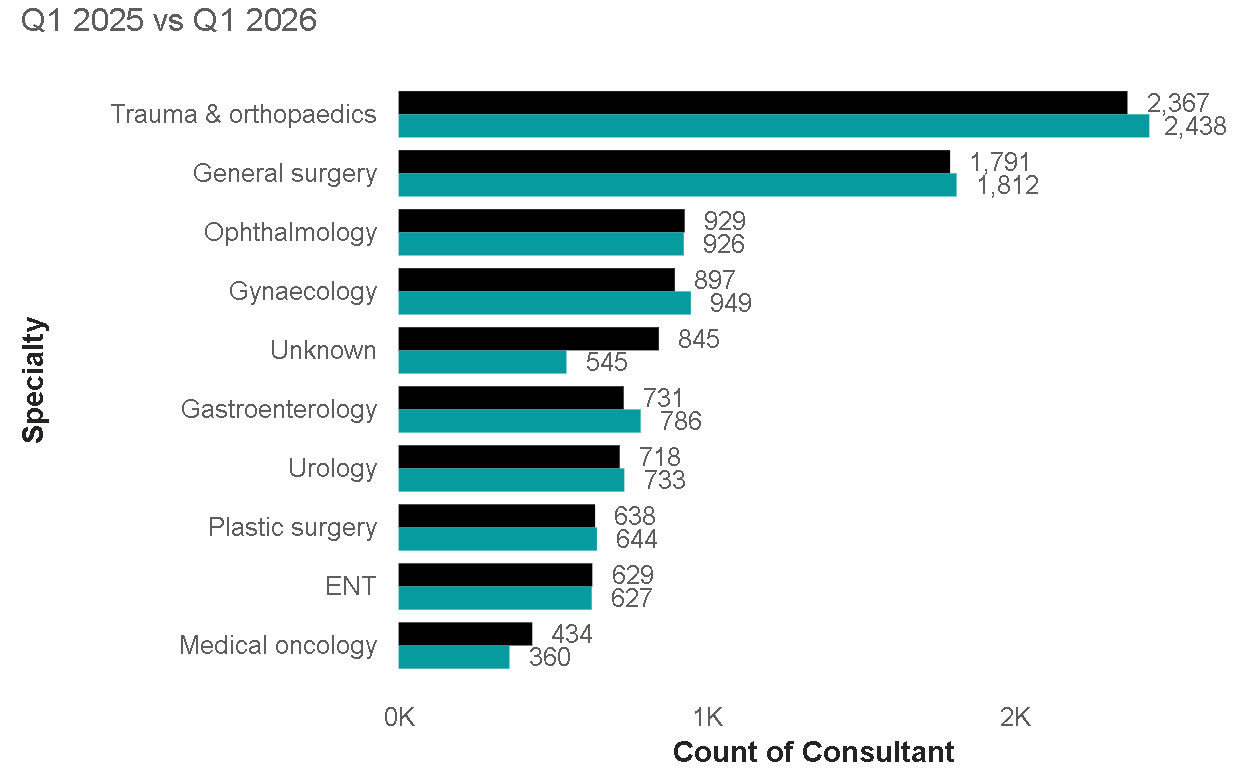 Figure 9. Number of active consultants in the Top 10 specialties (UK) Q1 2025 to Q1 2026