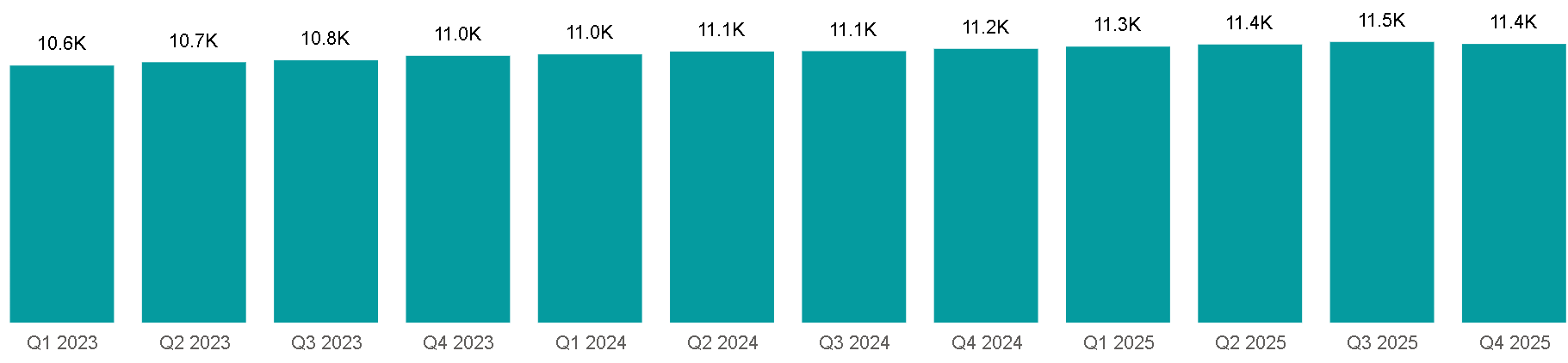 Figure 8. Active consultants in private healthcare by quarter (UK)