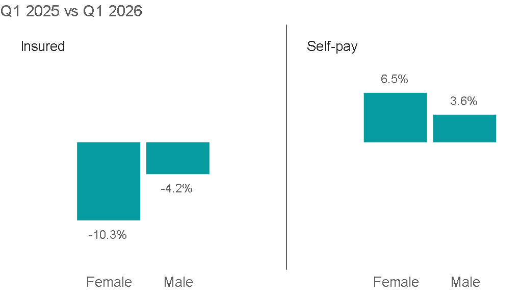 Figure 5. Change in admissions by payment method and sex