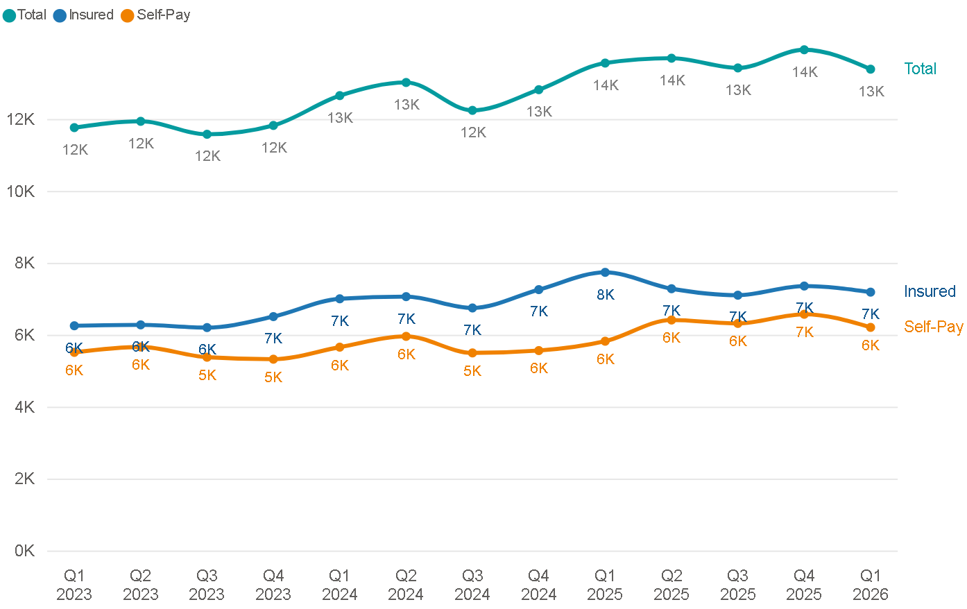 Figure 1. Private admissions by quarter in Scotland