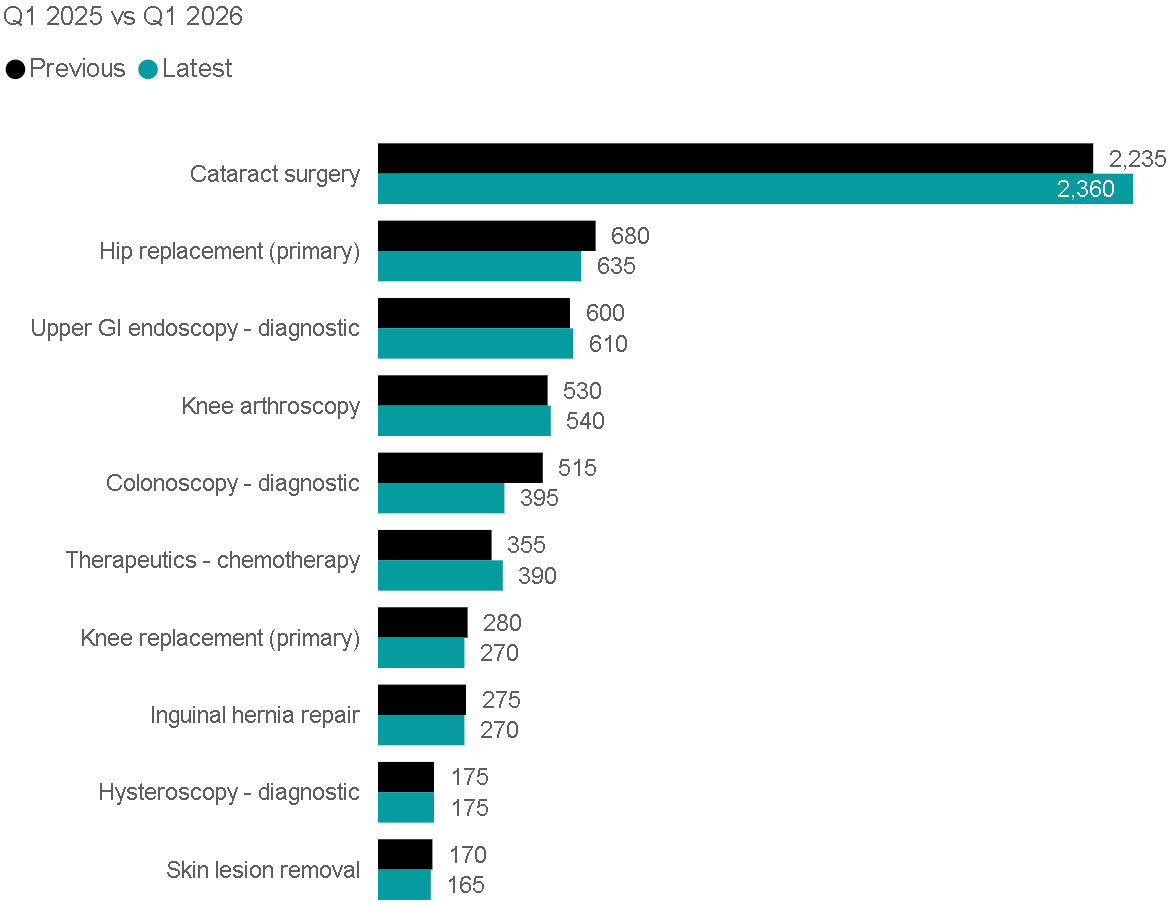 Figure 3. Admissions for the 10 highest-volume procedures in Scotland