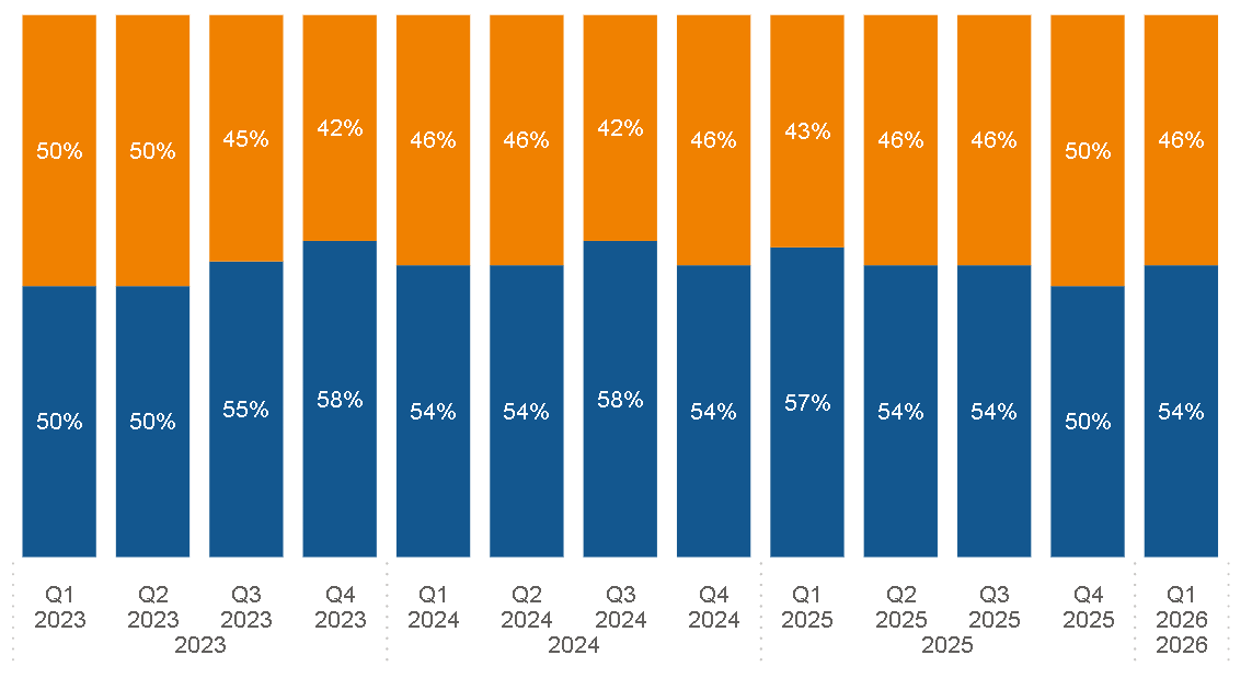 Figure 2. Payment method breakdown in Scotland
