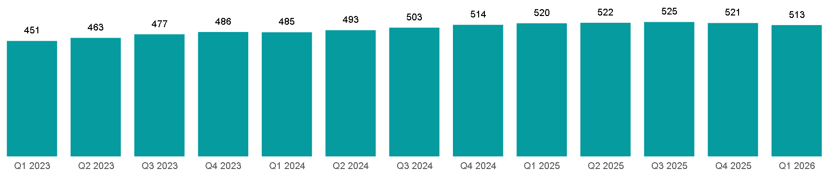 Figure 4. Active consultants in Scotland by quarter