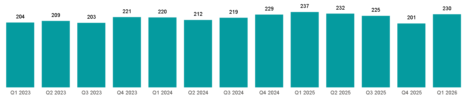 Figure 4. Active consultants in Northern Ireland by quarter