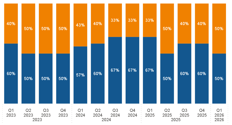 Figure 2. Payment method breakdown in Northern Ireland