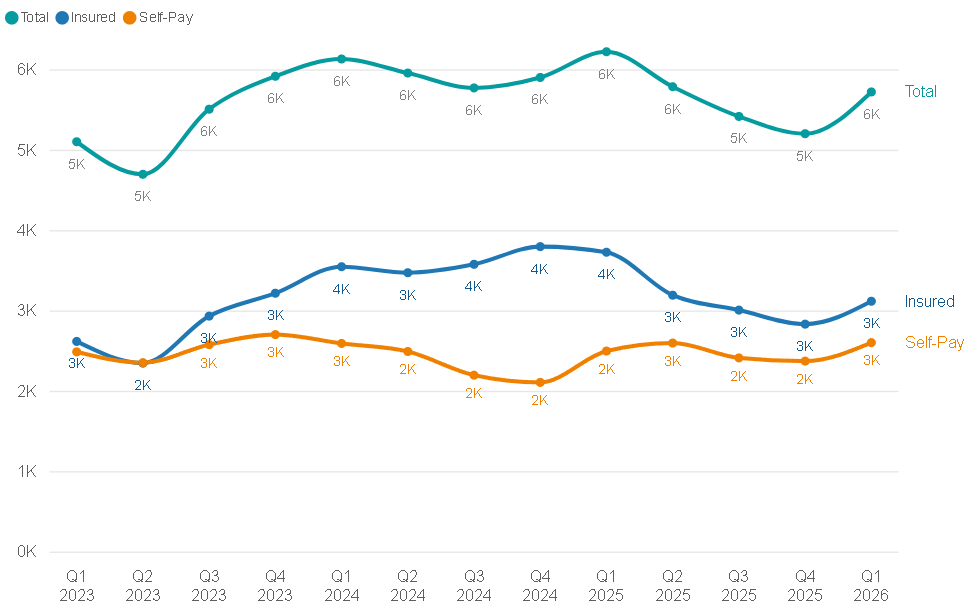Figure 1. Private admissions by quarter in Northern Ireland