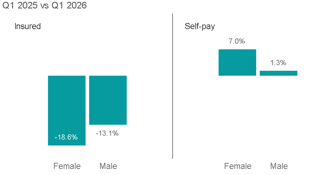 Figure 5. Change in admissions by payment method and sex