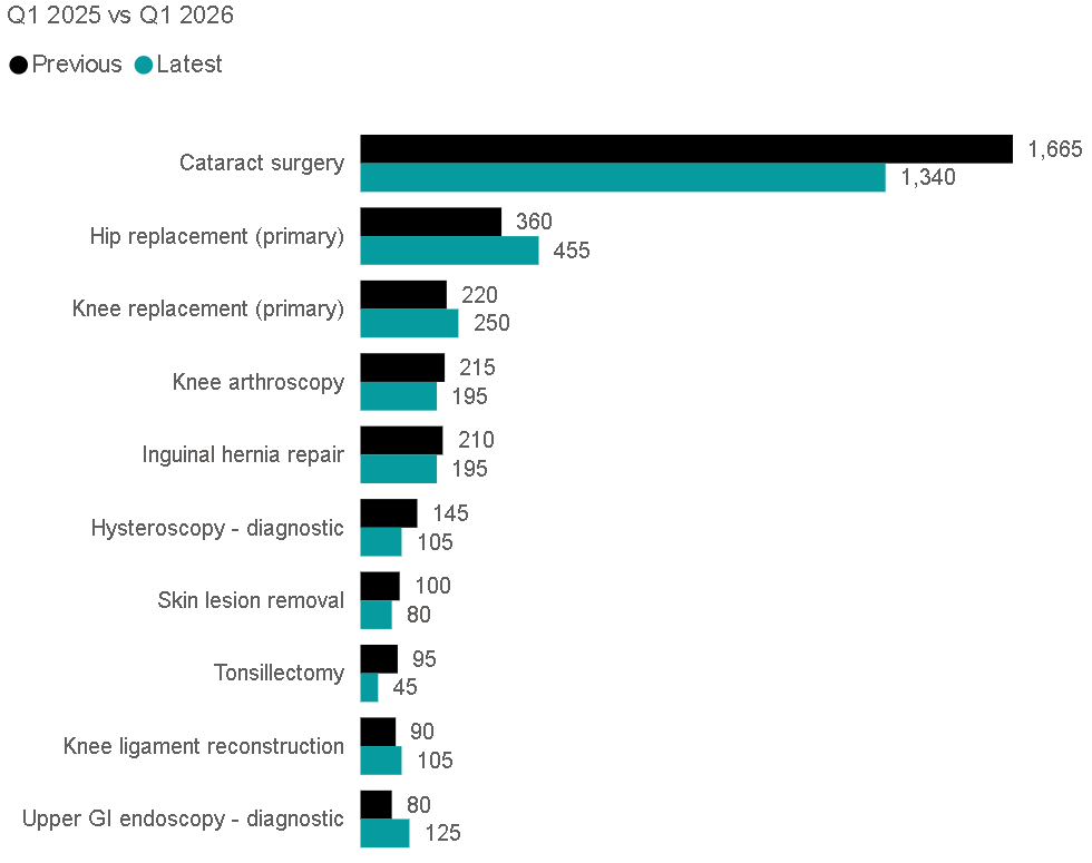 Figure 3. Admissions for the 10 highest-volume procedures in Northern Ireland