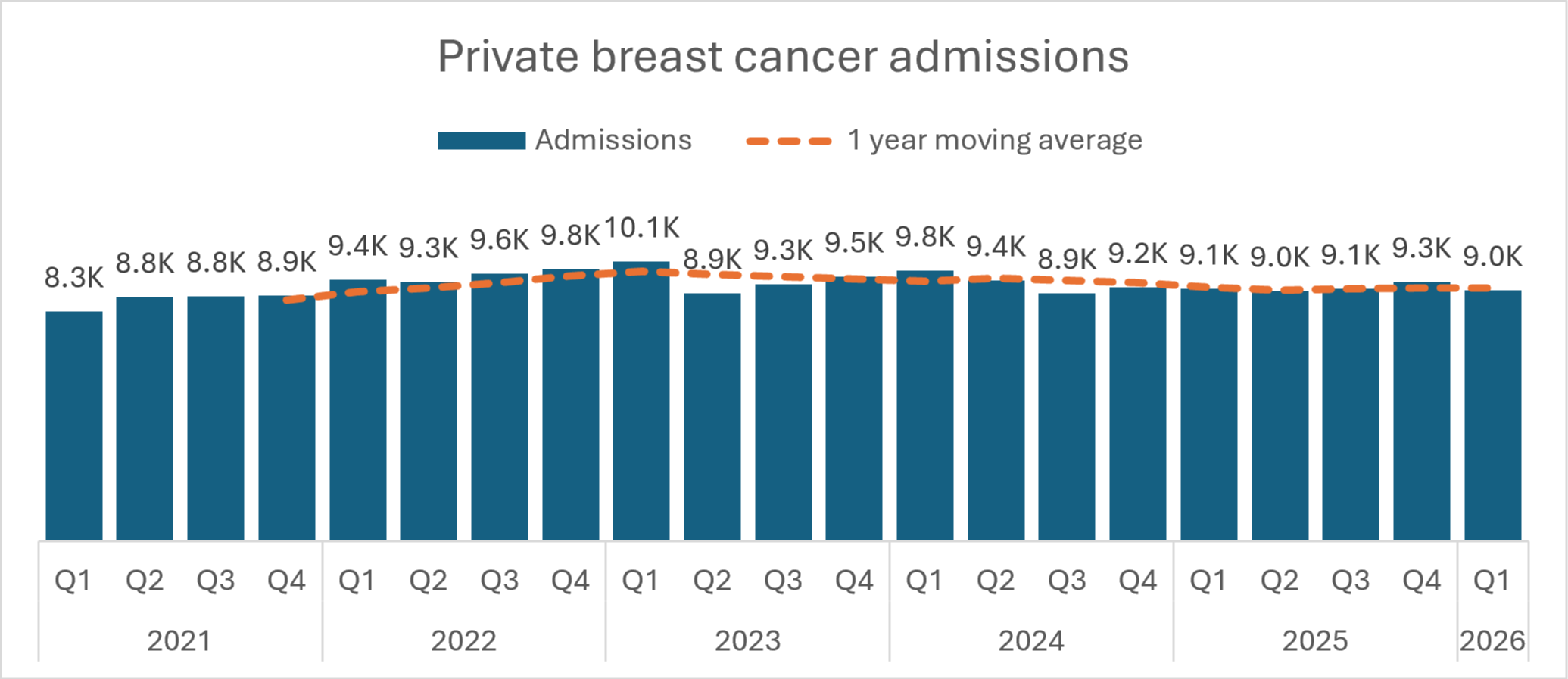 Breast cancer admissions at the UK's private hospitals